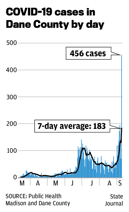 dane cases Sept 10 graphic.png